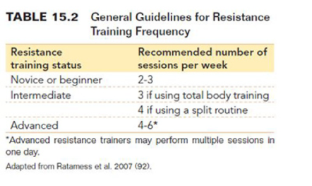 Table 15.2 Gudielines for resistance training frequency.png